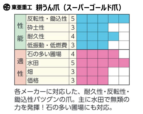 東亜重工 耕うん爪 ゴールド爪 スーパーゴールド爪